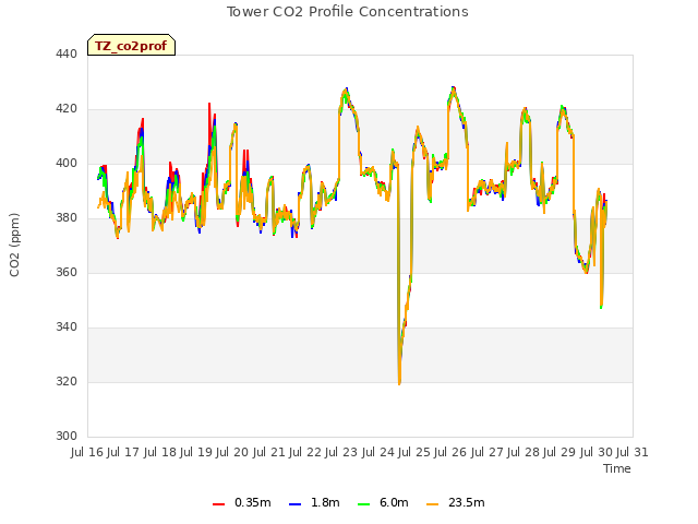 plot of Tower CO2 Profile Concentrations