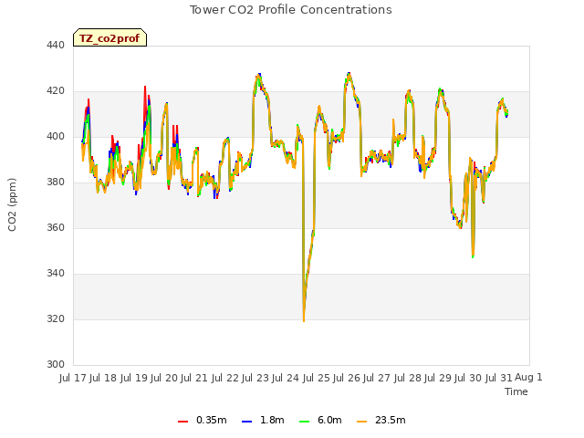 plot of Tower CO2 Profile Concentrations