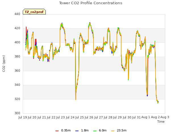 plot of Tower CO2 Profile Concentrations