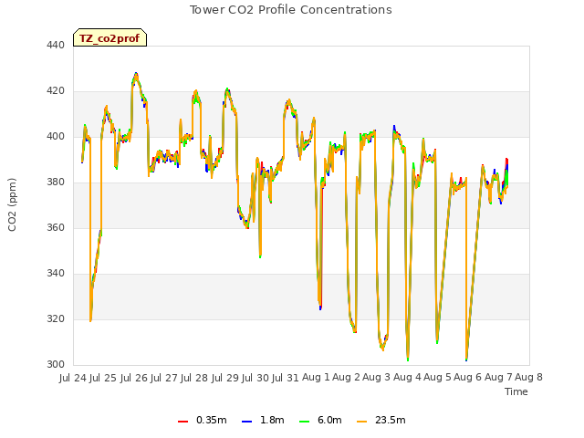 plot of Tower CO2 Profile Concentrations