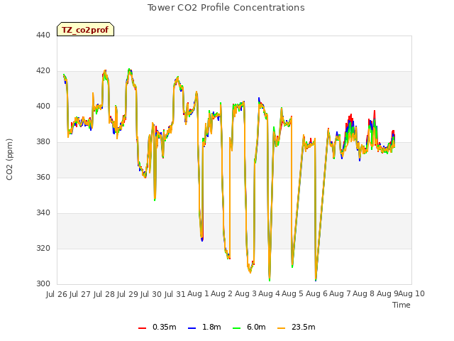 plot of Tower CO2 Profile Concentrations