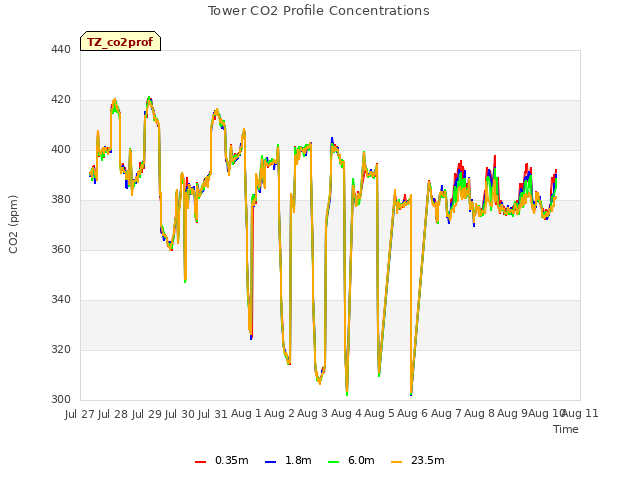 plot of Tower CO2 Profile Concentrations