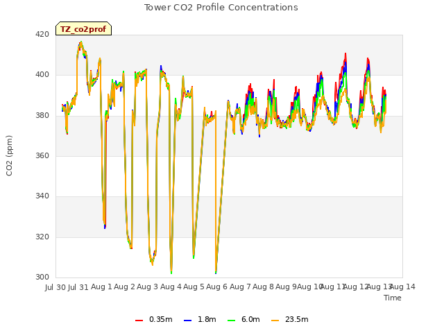 plot of Tower CO2 Profile Concentrations