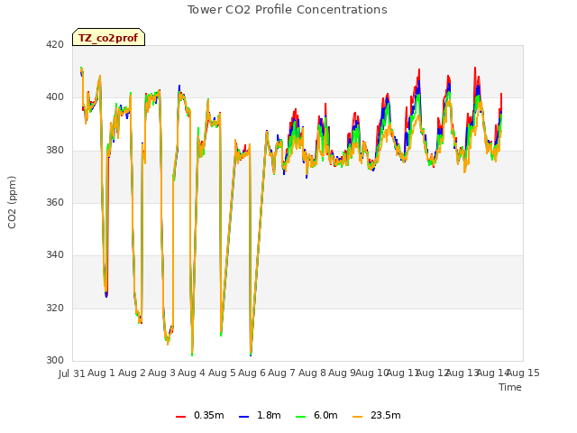 plot of Tower CO2 Profile Concentrations