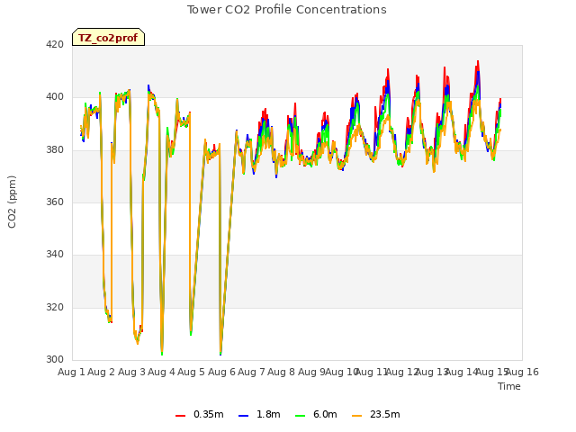 plot of Tower CO2 Profile Concentrations