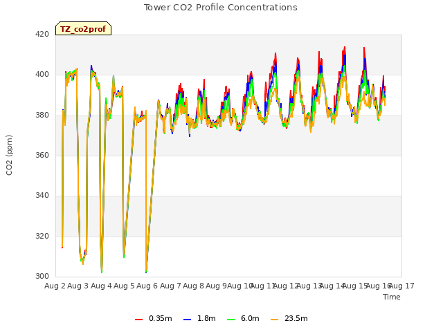 plot of Tower CO2 Profile Concentrations