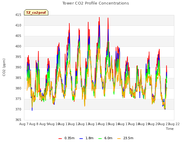 plot of Tower CO2 Profile Concentrations