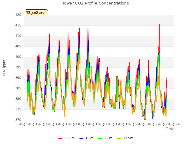 plot of Tower CO2 Profile Concentrations