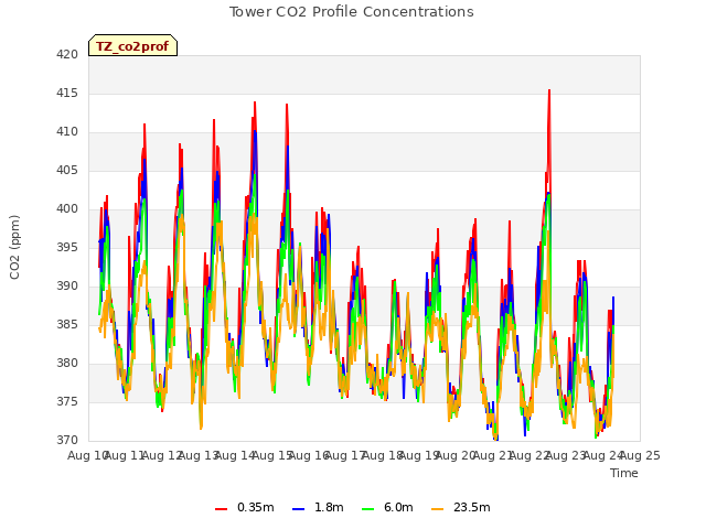 plot of Tower CO2 Profile Concentrations