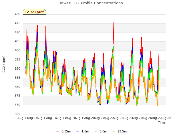 plot of Tower CO2 Profile Concentrations