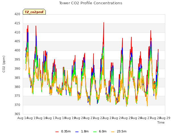 plot of Tower CO2 Profile Concentrations