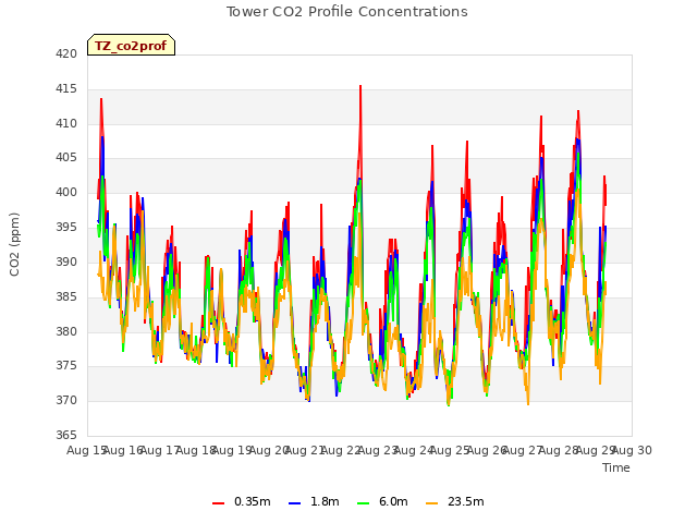 plot of Tower CO2 Profile Concentrations