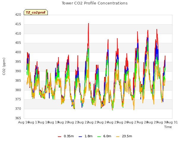 plot of Tower CO2 Profile Concentrations