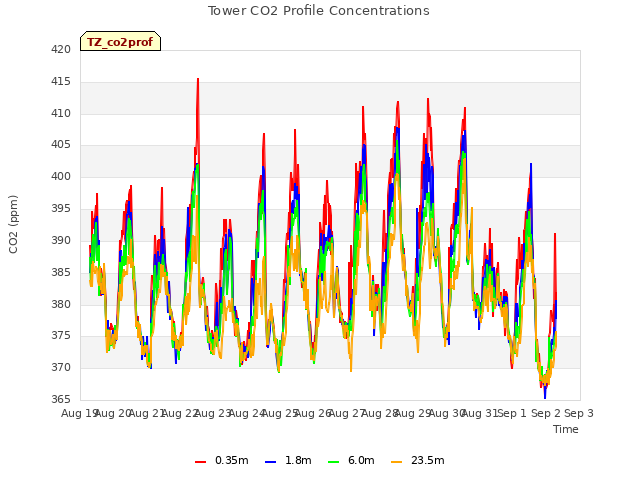 plot of Tower CO2 Profile Concentrations