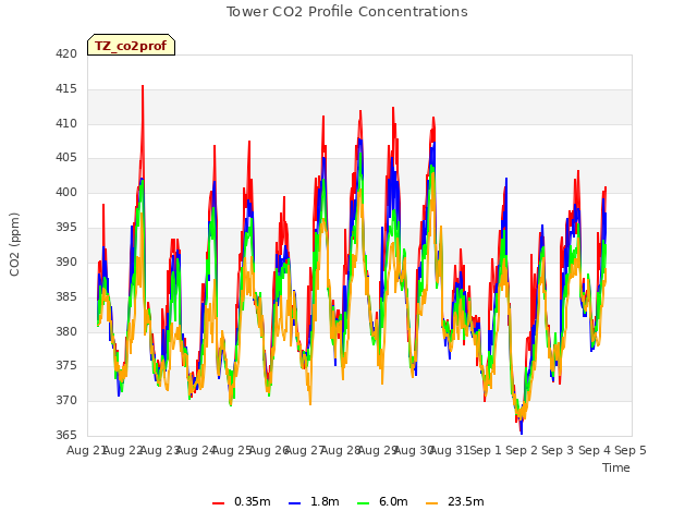 plot of Tower CO2 Profile Concentrations