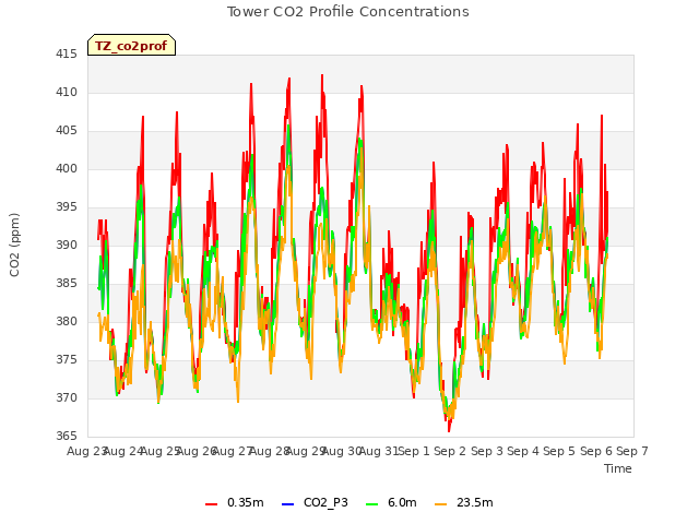 plot of Tower CO2 Profile Concentrations