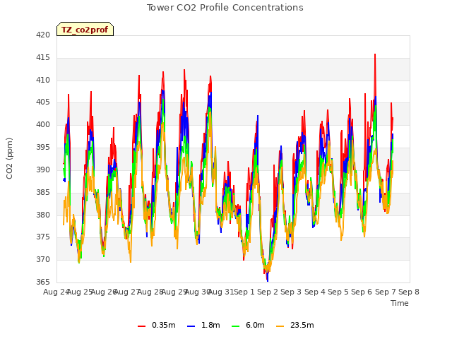 plot of Tower CO2 Profile Concentrations