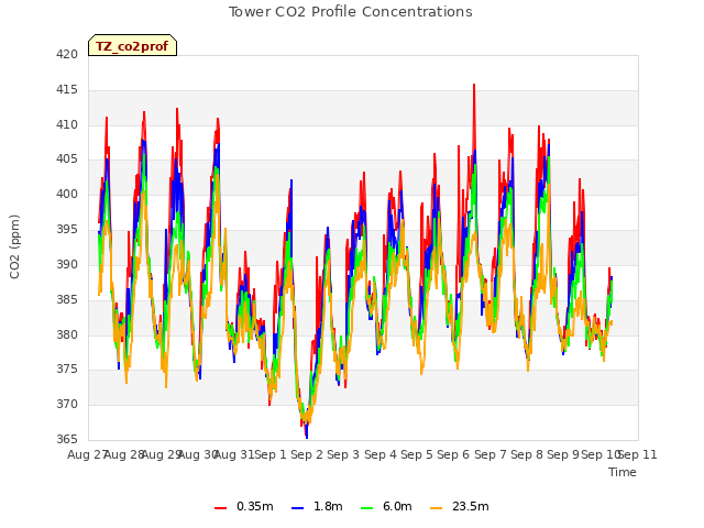 plot of Tower CO2 Profile Concentrations