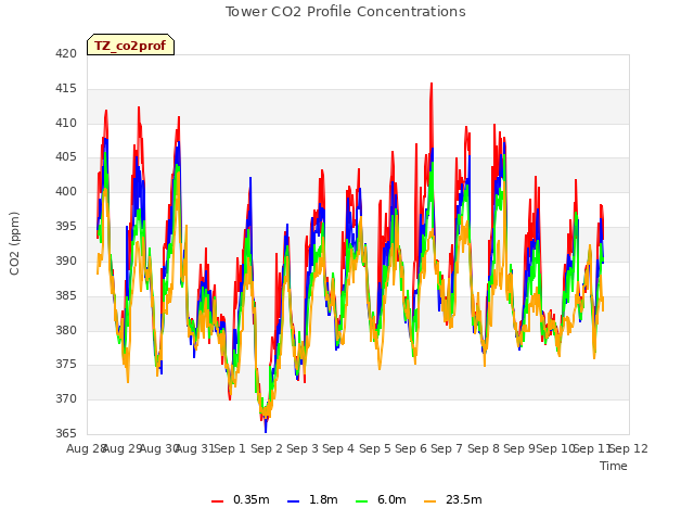 plot of Tower CO2 Profile Concentrations