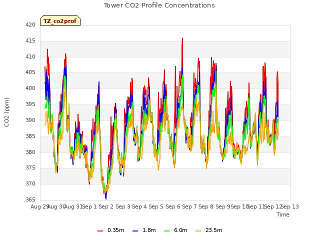 plot of Tower CO2 Profile Concentrations