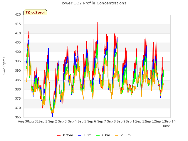 plot of Tower CO2 Profile Concentrations