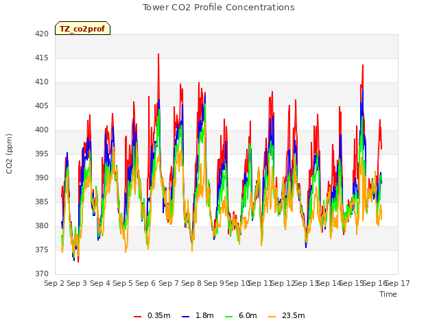 plot of Tower CO2 Profile Concentrations