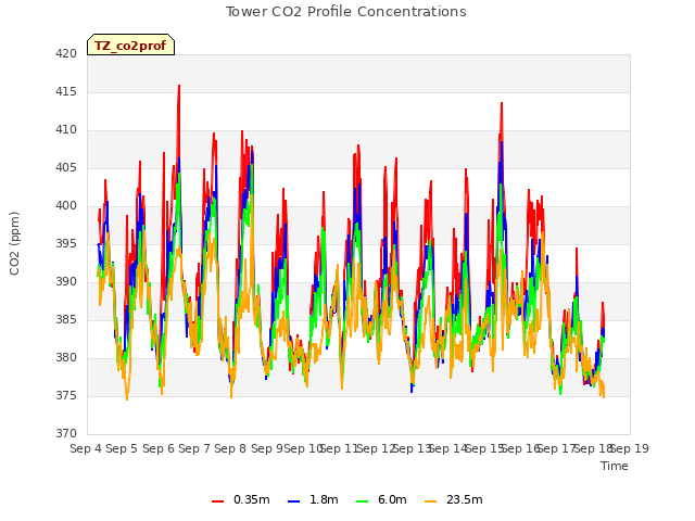 plot of Tower CO2 Profile Concentrations