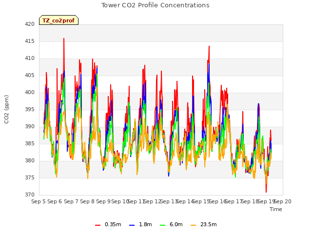 plot of Tower CO2 Profile Concentrations