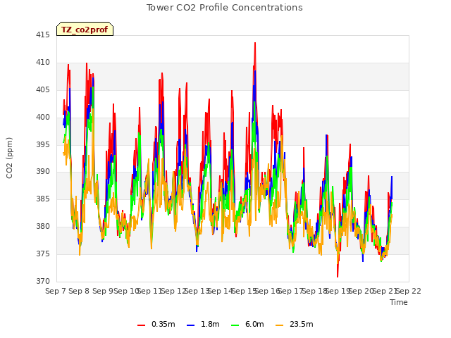 plot of Tower CO2 Profile Concentrations