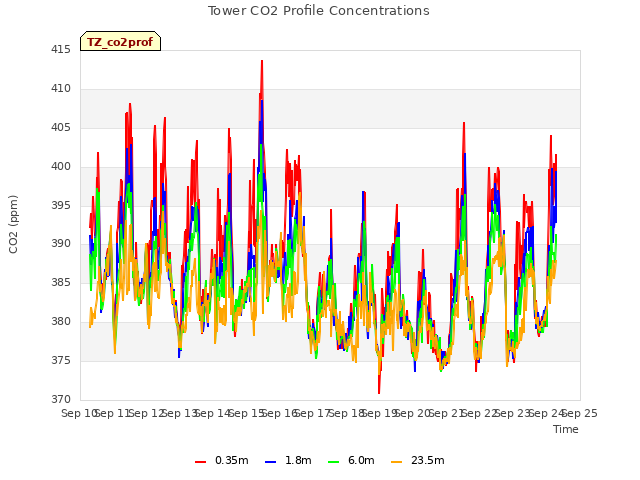 plot of Tower CO2 Profile Concentrations