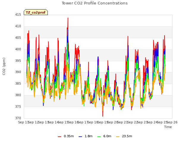 plot of Tower CO2 Profile Concentrations