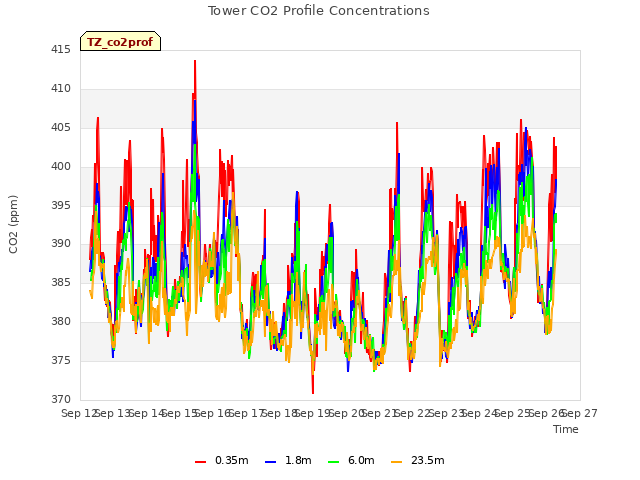 plot of Tower CO2 Profile Concentrations