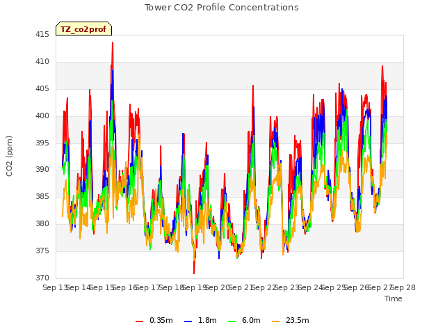 plot of Tower CO2 Profile Concentrations