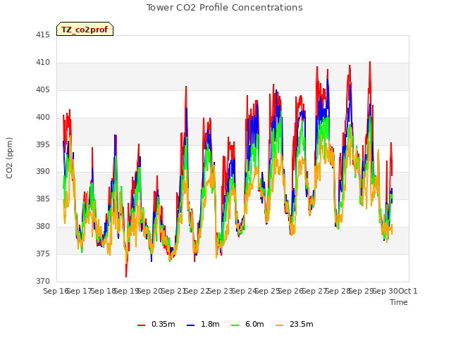 plot of Tower CO2 Profile Concentrations