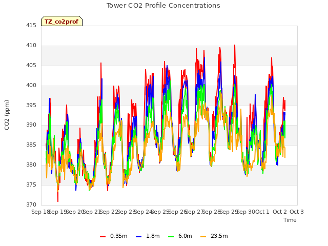 plot of Tower CO2 Profile Concentrations