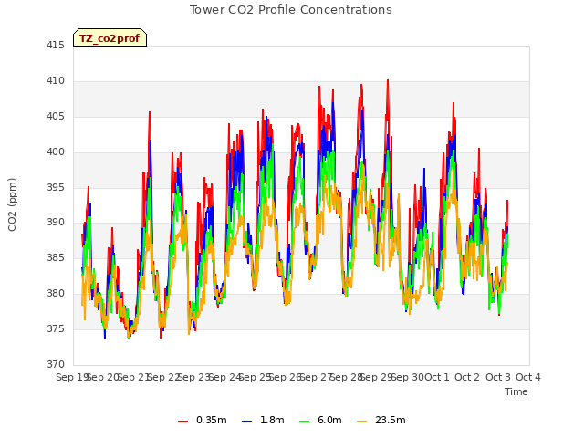 plot of Tower CO2 Profile Concentrations