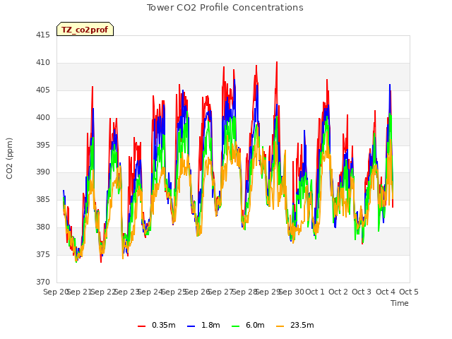 plot of Tower CO2 Profile Concentrations