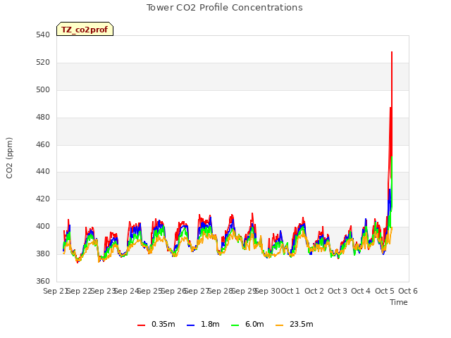 plot of Tower CO2 Profile Concentrations