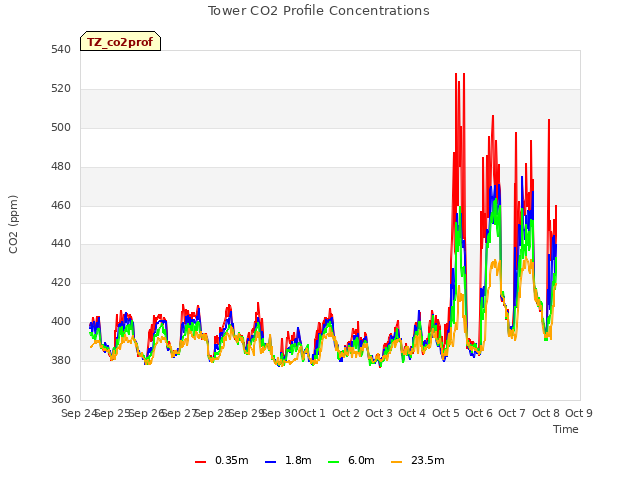 plot of Tower CO2 Profile Concentrations