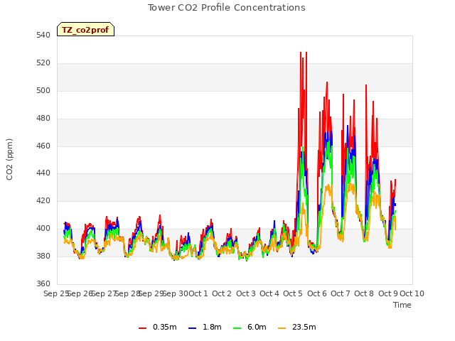 plot of Tower CO2 Profile Concentrations