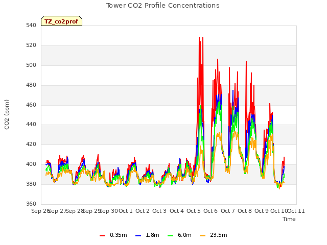 plot of Tower CO2 Profile Concentrations