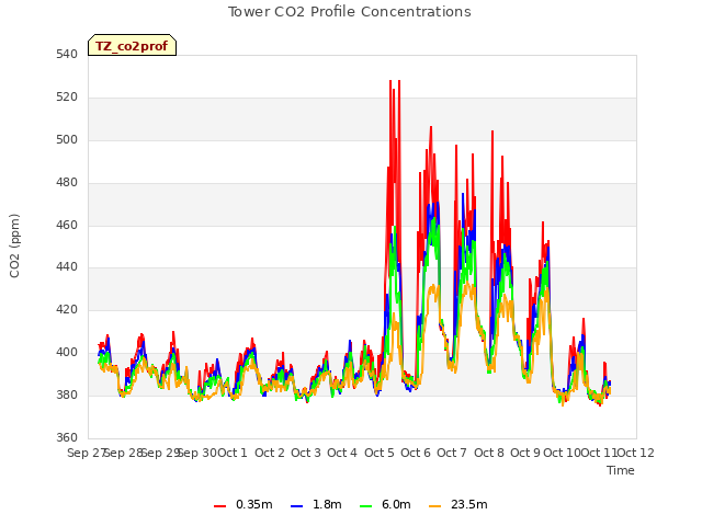 plot of Tower CO2 Profile Concentrations