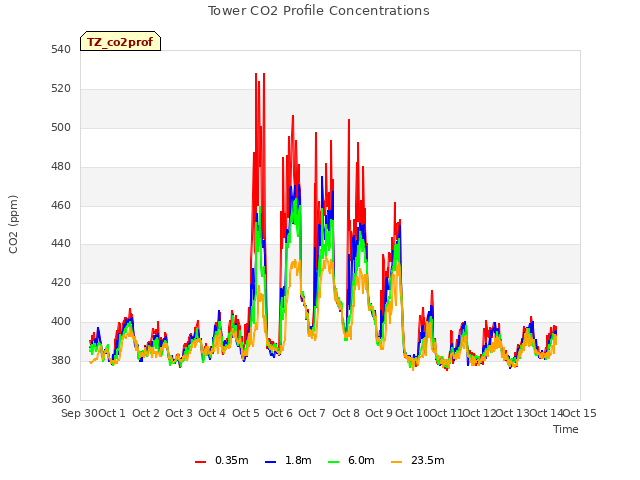 plot of Tower CO2 Profile Concentrations