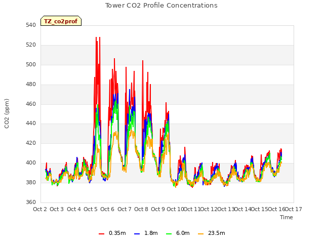 plot of Tower CO2 Profile Concentrations