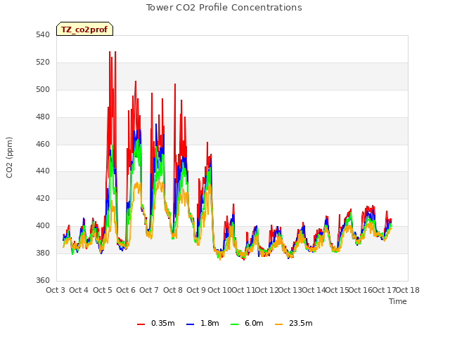 plot of Tower CO2 Profile Concentrations