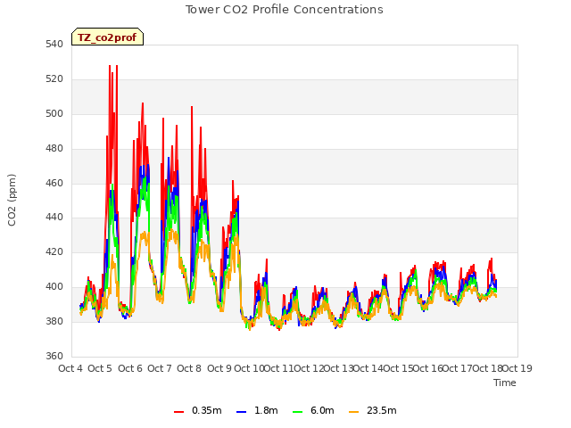 plot of Tower CO2 Profile Concentrations