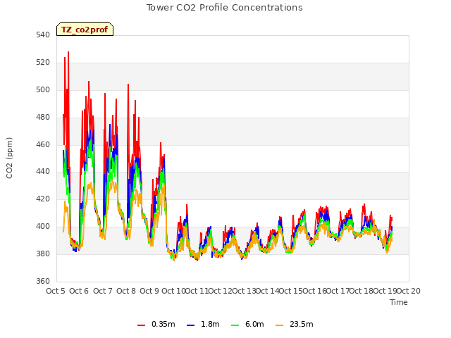 plot of Tower CO2 Profile Concentrations