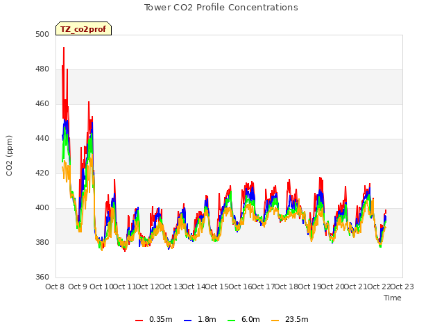 plot of Tower CO2 Profile Concentrations