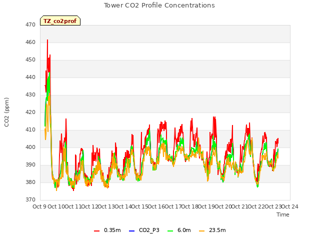 plot of Tower CO2 Profile Concentrations