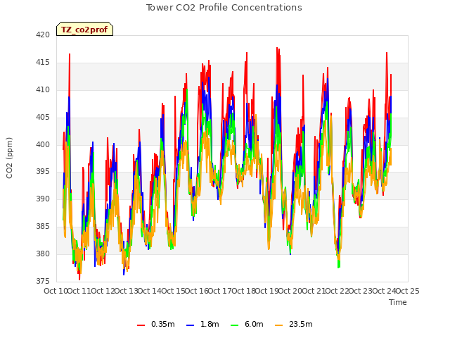 plot of Tower CO2 Profile Concentrations